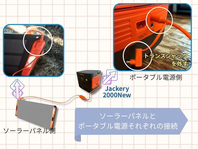 Jackeryのポータブル電源とソーラーパネルそれぞれのケーブル接続箇所の解説。
