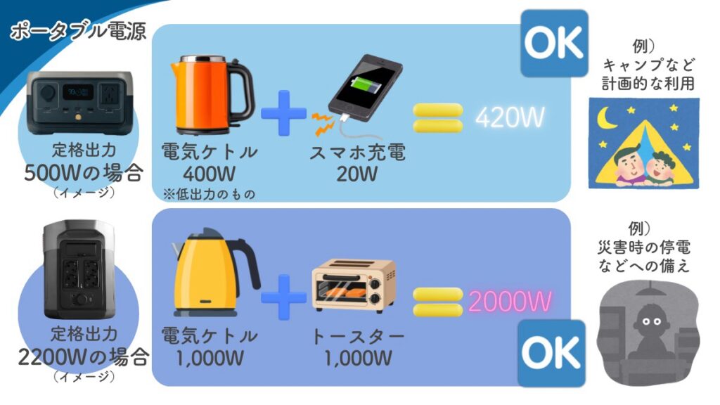 ポータブル電源の定格出力による使用可能な家電の比較図。