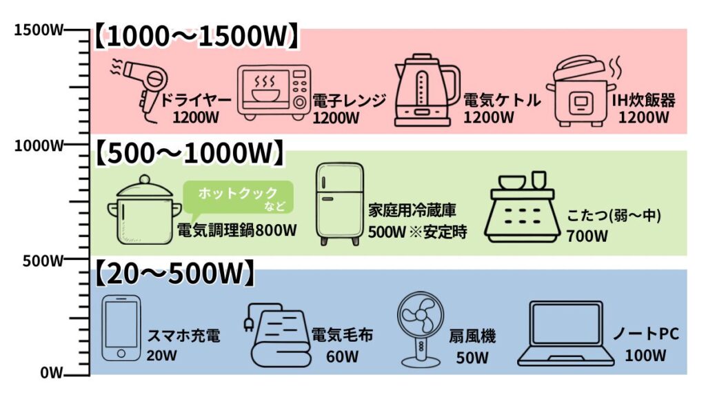 主要な家電製品の消費電力の比較表