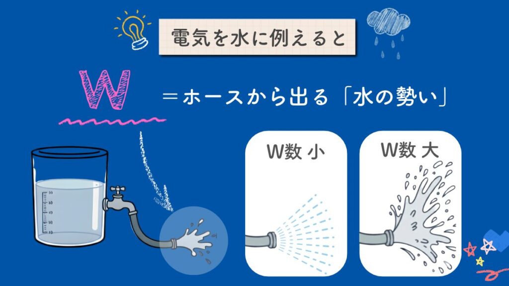 ポータブル電源の電力(W)を水の勢いに例えた比較図
