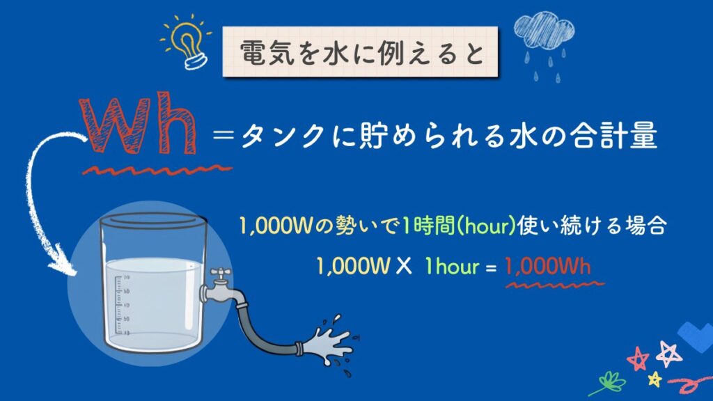 ポータブル電源の容量(Wh)を水に例えた計算式の解説図