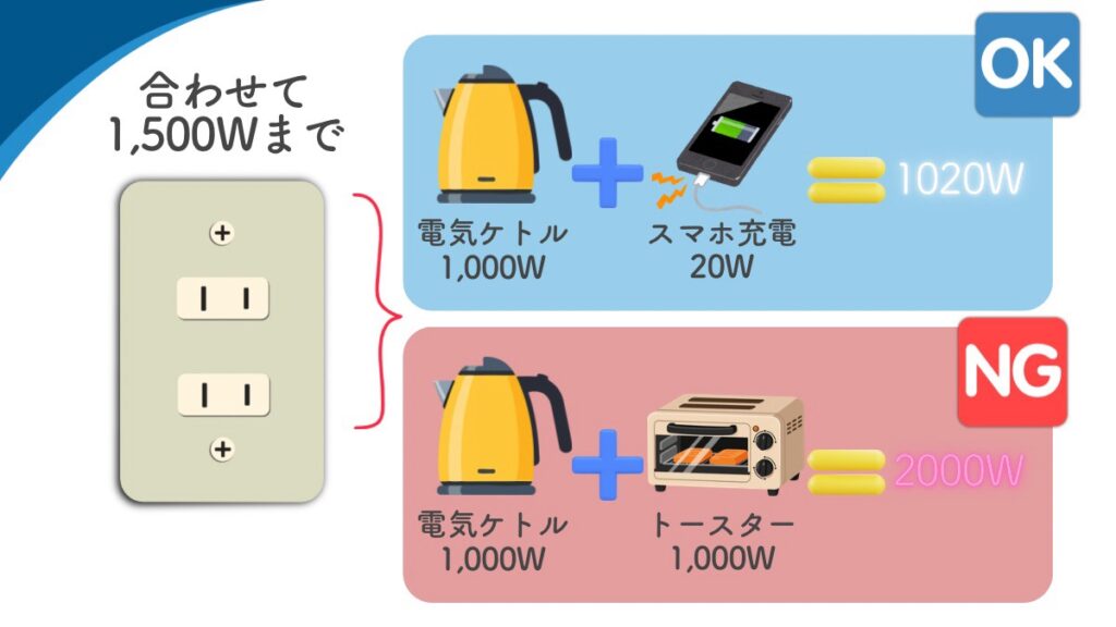 1500W制限のコンセントに制限以上の家電をつなぐのはNGという図解。