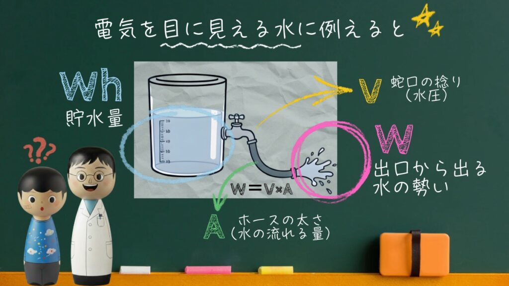 電気の単位を水に例えて解説した比較図。