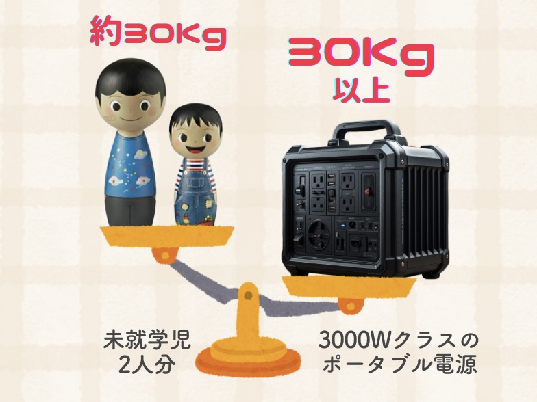 大容量ポータブル電源と未就学児2人を天秤にかけた重量比較図
