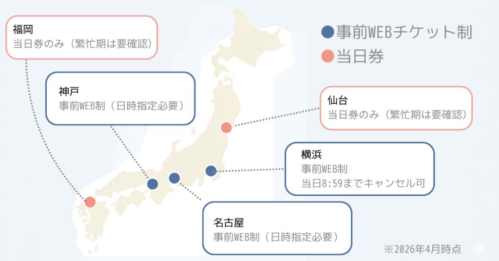全国アンパンマンミュージアム5館のチケット制を示した日本地図。横浜・名古屋・神戸は事前WEBチケット制、仙台・福岡は当日券のみ