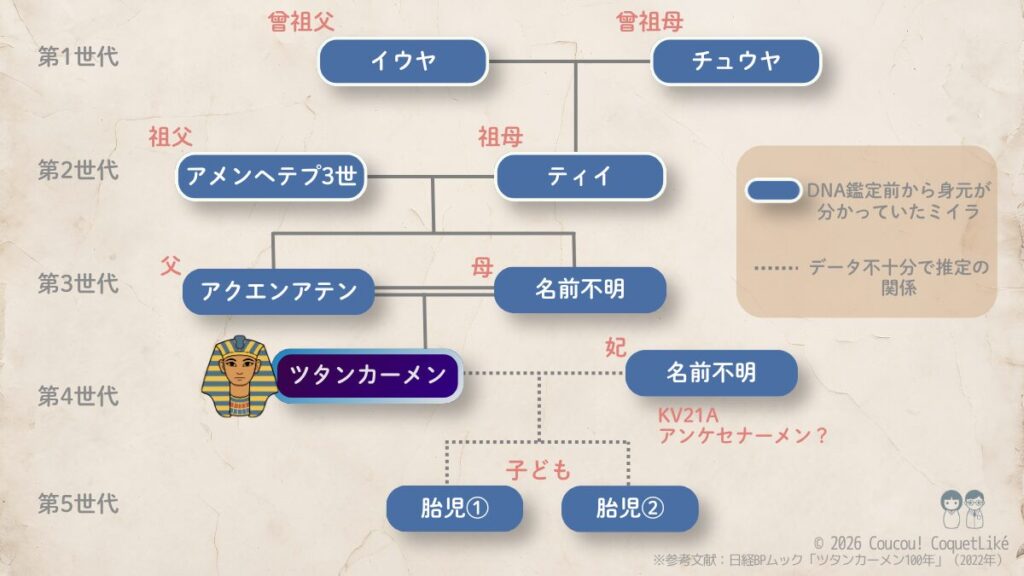 ツタンカーメンを中心に、5世代にわたる家族関係をまとめた家系図。第1世代のイウヤとチュウヤから始まり、王妃ティイ、アクエンアテン、そしてツタンカーメンと王妃アンケセナーメンまでの血縁関係を図解したもの。