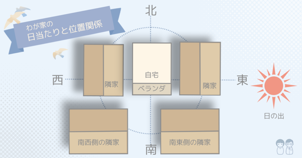 ソーラーパネル発電記録用。隣家に囲まれた自宅の日当たり条件と方位（東西南北）の相関図。