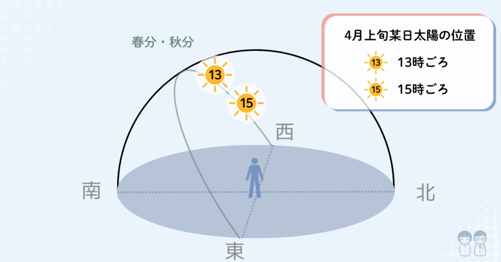 日本の本州の4月上旬における13時と15時の太陽高度の図解