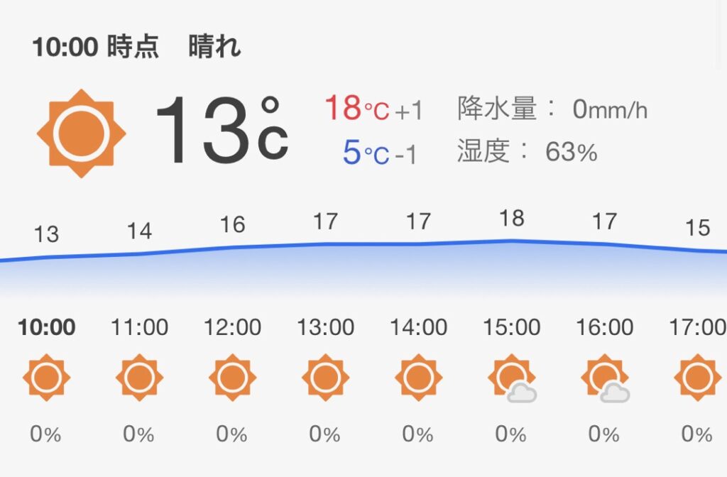 2025年11月にJackeryソーラーパネルの発電実験を行った当日の天気予報画面。予測最高気温など、実測値の前提となる気象条件の記録。