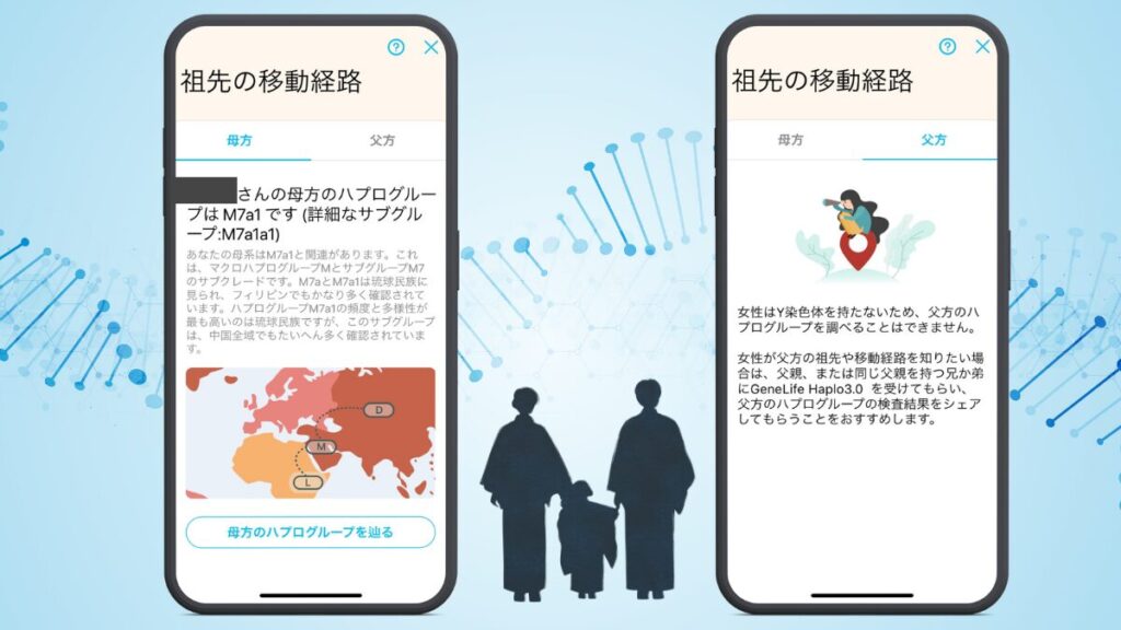 GeneLife Haplo3.0アプリの結果画面をスマートフォン2台で並べた画像。左は母方のハプログループM7a1の祖先移動経路を世界地図で表示、右は父方の画面で女性はY染色体を持たないため調べられない旨の説明文と家族のシルエットイラストが表示されている。背景にDNAの二重らせん構造。
