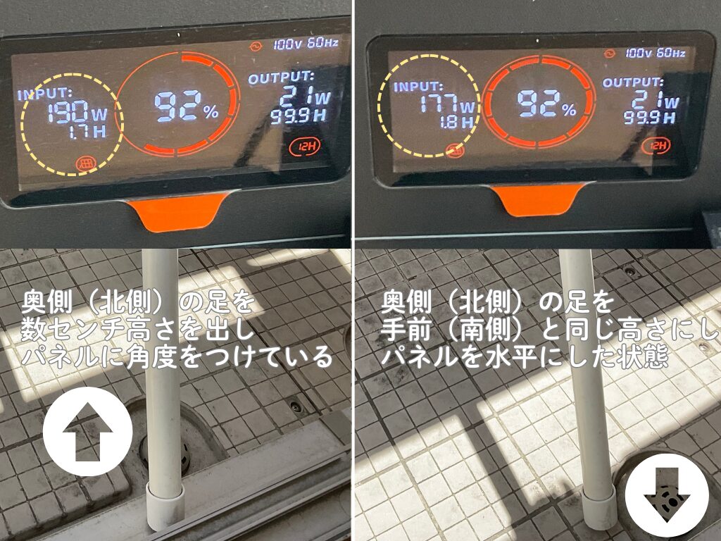 Jackery SolarSaga100 を布団干し台に設置し、角度をつけた状態と水平にした状態を比較した写真。角度ありでは190W、水平では177Wとなり、角度を変えるだけで約7%の発電量差が生じることを示すための画像。