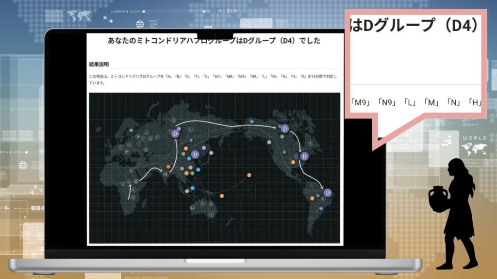 GeneLife Genesis2.0の母系ハプログループ結果画面。父親の検査結果で「あなたのミトコンドリアハプログループはDグループ（D4）でした」と表示され、世界地図上にD4グループの移動ルートが示されている。