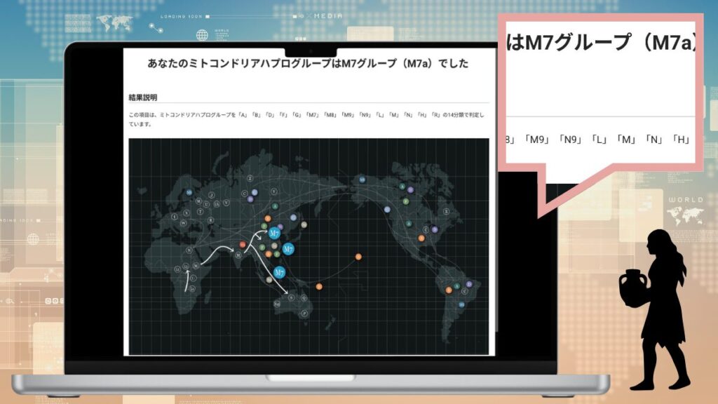 GeneLife Genesis2.0の母系ハプログループ結果画面。母親の検査結果で「あなたのミトコンドリアハプログループはM7グループ（M7a）でした」と表示され、世界地図上にM7グループの移動ルートが示されている。