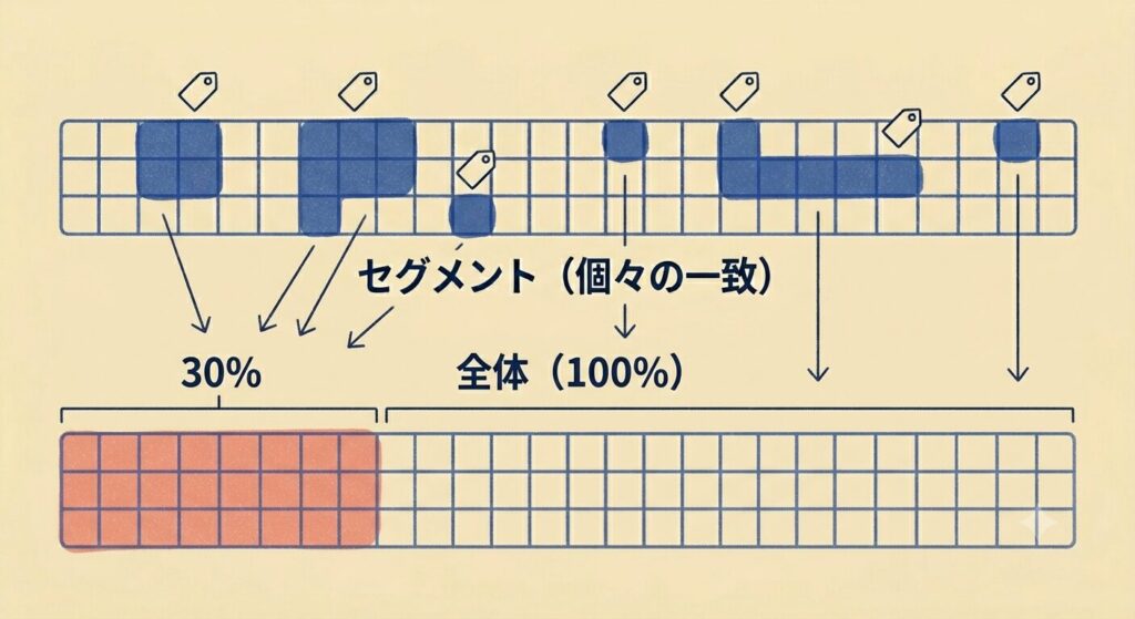 個々の「セグメント」と「全体」の関係性を視覚的に説明する図です。 上部には、青いブロックで表現された個々のセグメントが格子状のバーの上に並んでおり、それぞれのセグメントは矢印で下部のバーの対応する部分を指し示しています。中央には日本語で「セグメント(個々の一致)」と「全体(100%)」と書かれており、それぞれ上部のセグメント群と下部の全体バーに対応しています。 下部には、左から赤いブロックで表現された「30%」のセグメント、中央の白いブロック、右側の白いブロックで構成された格子状のバーが描かれています。このバー全体が100%を表現しており、左側の30%のセグメントは上部のセグメント群のうち、赤いブロックに対応する部分のみを抽出したものです。