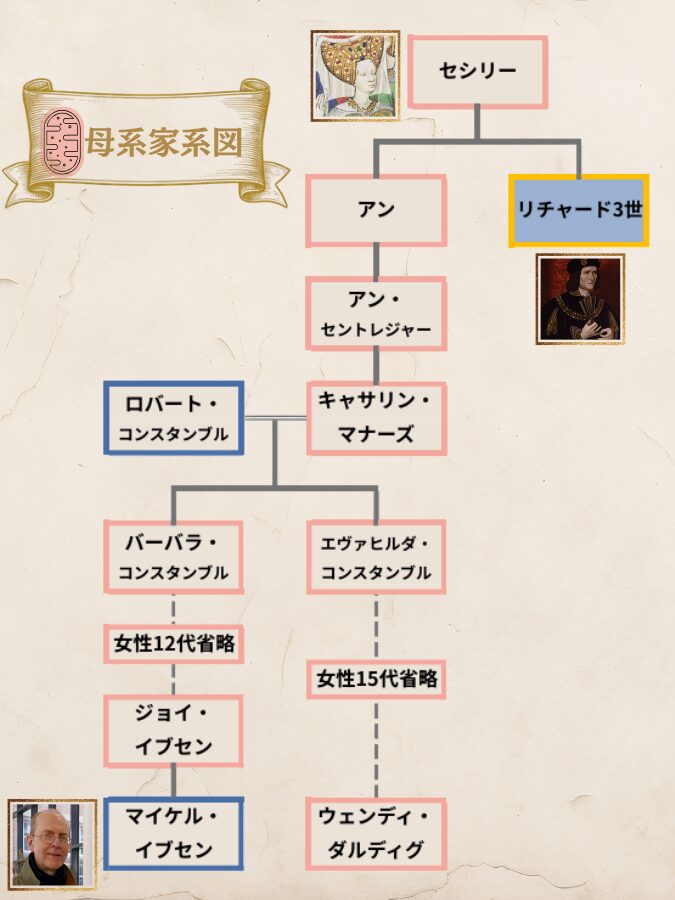 エドワード3世の母系（ミトコンドリアDNA）家系図