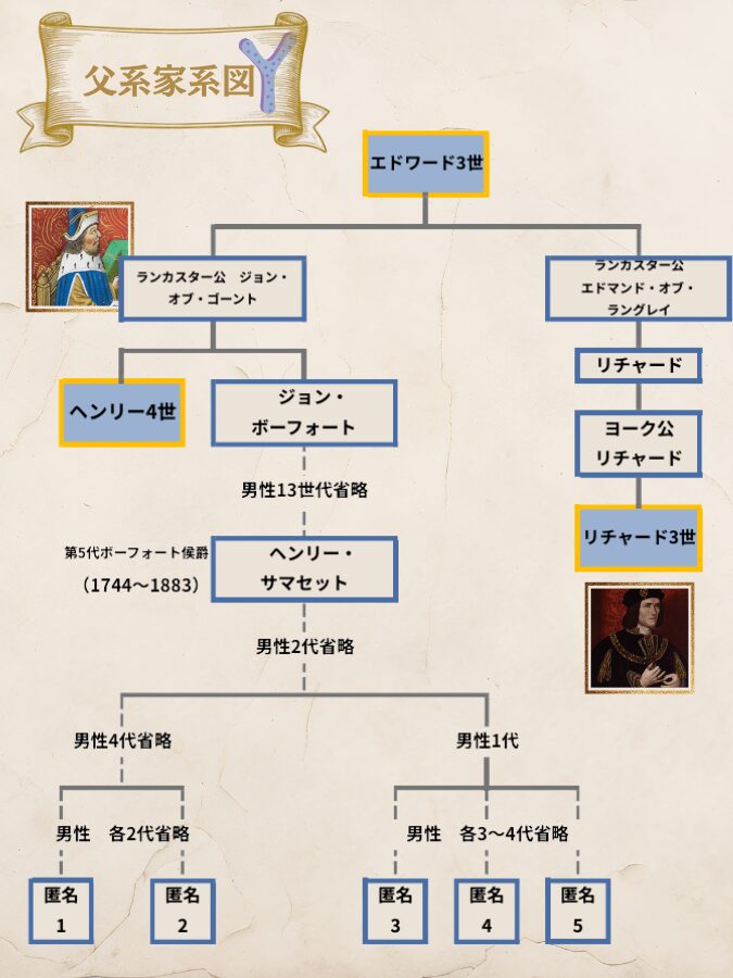 エドワード3世から現代の匿名子孫までの父系（Y染色体）家系図
