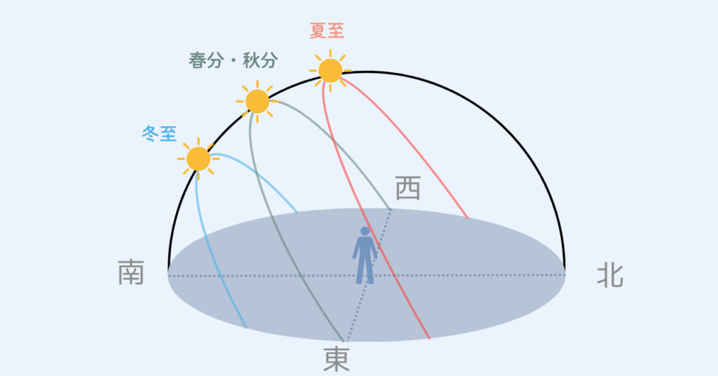 春分・秋分、夏至、冬至の太陽の軌道と方位を示した図。西・東・南・北の向きと、太陽の位置の違いを比較している。