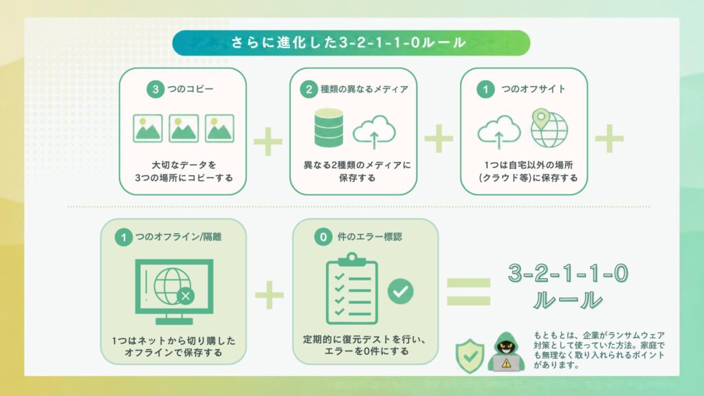 進化したバックアップルールの3-2-1-1-0ルールを図解。もともとは企業がランサムウェア対策で使っていた方法だが、家庭でも無理なく取り入れるポイントがあるとの説明あり。