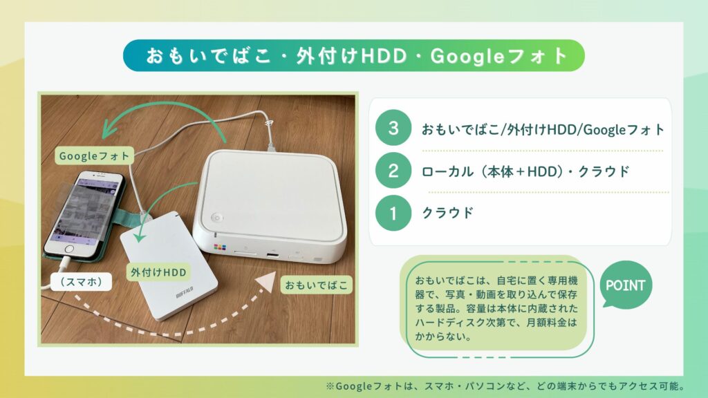 おもいでばこ・外付けHDD・Googleフォトを使用した家庭で実践している321ルールの運用方法。スマホからおもいでばこに保存し、そこから外付けHDDやGoogleフォトにバックアップを取る仕組み。