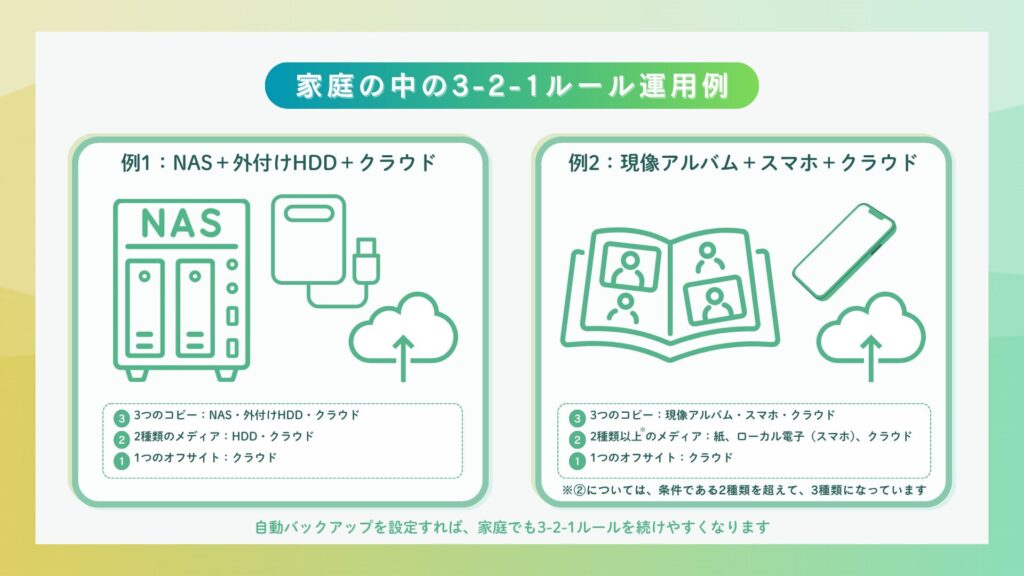 写真保存の3-2-1ルールを家庭で実践する2つの方法を示した図解。例1ではNAS、外付けHDD、クラウドを組み合わせ、例2では現像アルバム、スマートフォン、クラウドを組み合わせて写真を保存している。3つのコピー、2種類以上の異なるメディア、1つのオフサイト保存で写真をバックアップする方法を説明している。