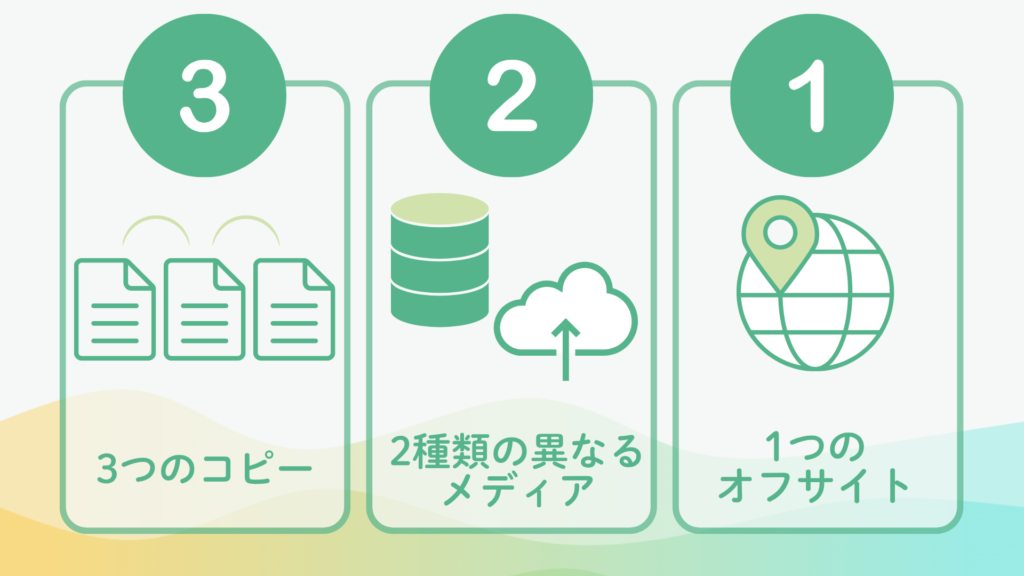 写真保存の321ルールを図解したイラスト。大切な写真を3つのコピー、2種類の異なるメディア、1つのオフサイトに保存し、データ消失や故障に備える方法を説明している。