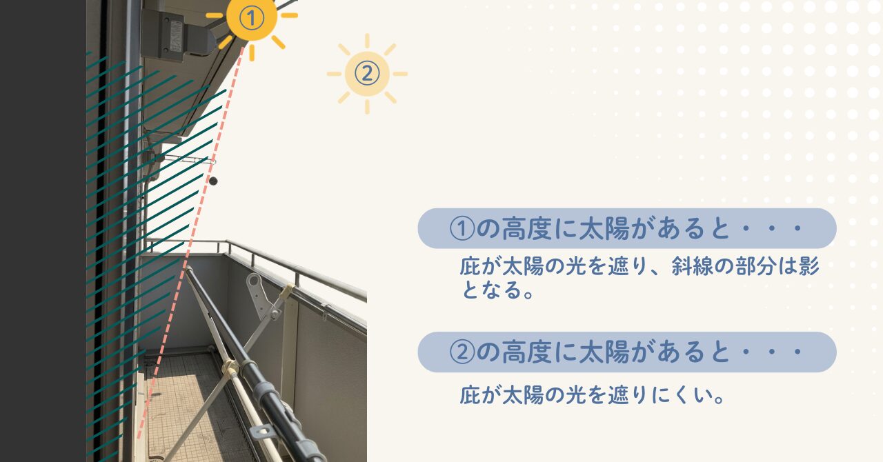 ベランダでのソーラー発電で障害になる庇からの影に関する解説図。庇（ひさし）の下で、太陽の高度が低い①では光が遮られて斜線部分が影になり、太陽の高度が高い②では庇が光を遮りにくいことを示す図。