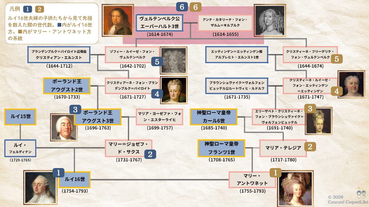 ルイ16世とマリー・アントワネットの共通の先祖を示す家系図。それぞれほんn
